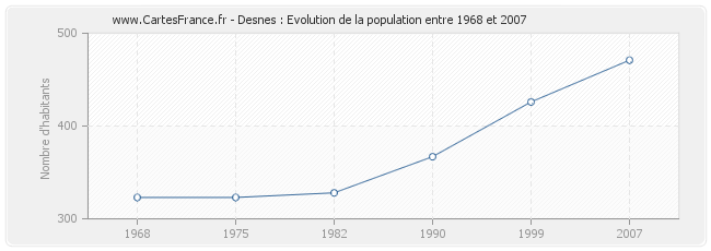 Population Desnes