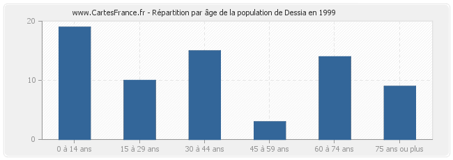 Répartition par âge de la population de Dessia en 1999