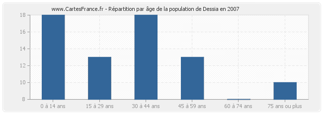 Répartition par âge de la population de Dessia en 2007