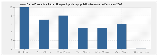 Répartition par âge de la population féminine de Dessia en 2007