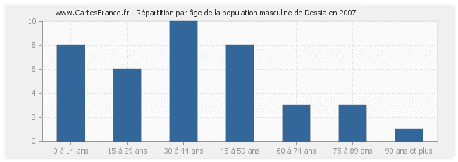 Répartition par âge de la population masculine de Dessia en 2007