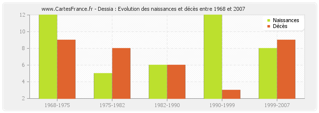Dessia : Evolution des naissances et décès entre 1968 et 2007