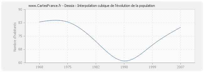 Dessia : Interpolation cubique de l'évolution de la population