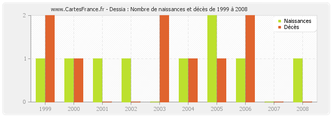 Dessia : Nombre de naissances et décès de 1999 à 2008