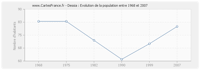 Population Dessia