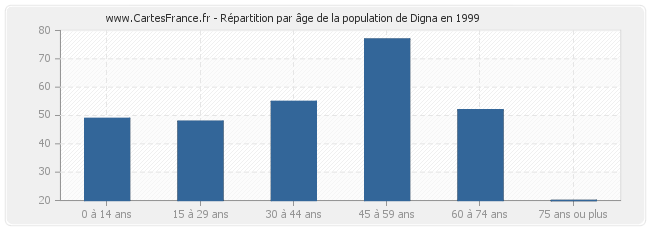 Répartition par âge de la population de Digna en 1999