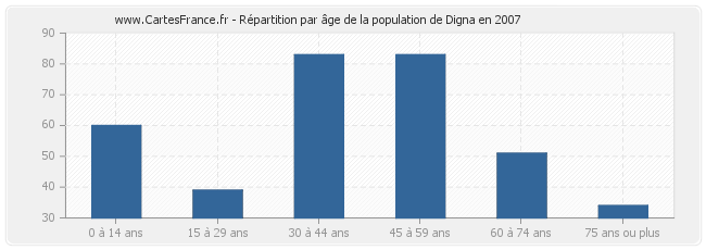 Répartition par âge de la population de Digna en 2007