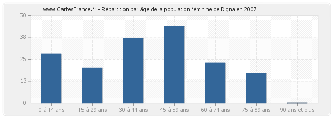 Répartition par âge de la population féminine de Digna en 2007