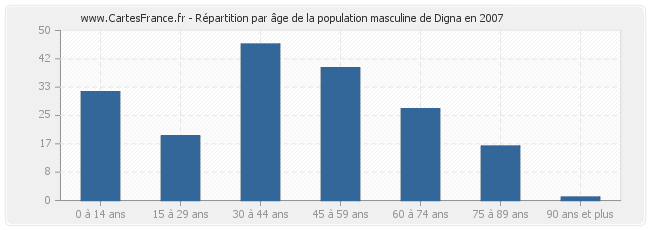 Répartition par âge de la population masculine de Digna en 2007