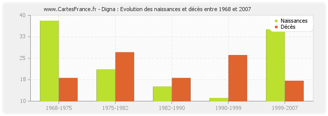 Digna : Evolution des naissances et décès entre 1968 et 2007