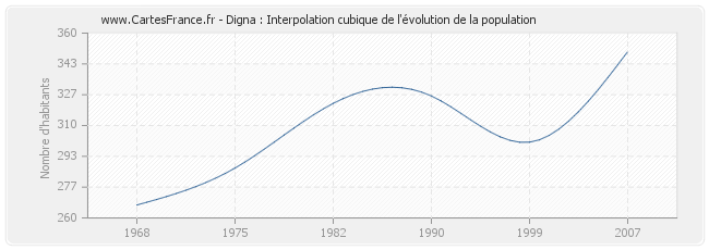 Digna : Interpolation cubique de l'évolution de la population