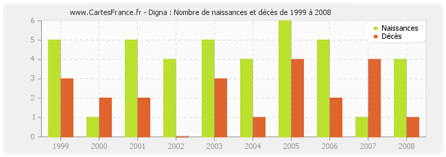 Digna : Nombre de naissances et décès de 1999 à 2008
