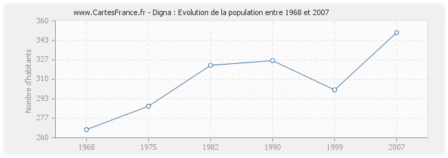 Population Digna