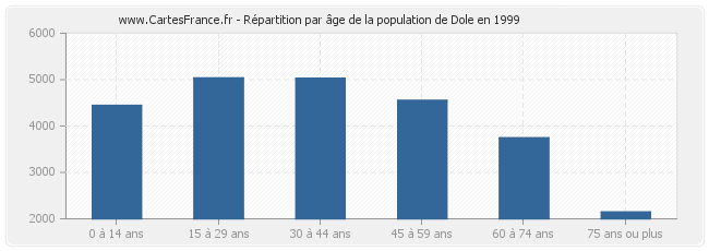 Répartition par âge de la population de Dole en 1999