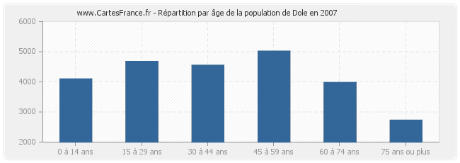 Répartition par âge de la population de Dole en 2007