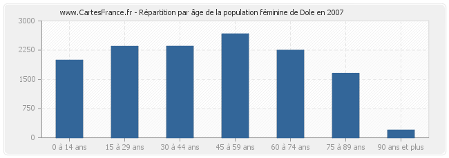 Répartition par âge de la population féminine de Dole en 2007