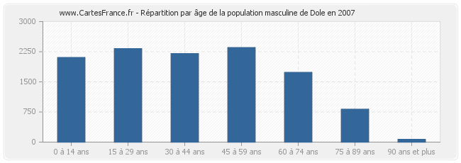 Répartition par âge de la population masculine de Dole en 2007
