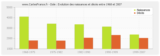 Dole : Evolution des naissances et décès entre 1968 et 2007