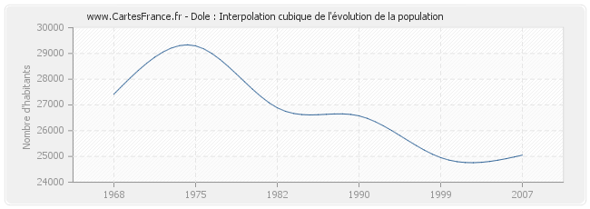 Dole : Interpolation cubique de l'évolution de la population