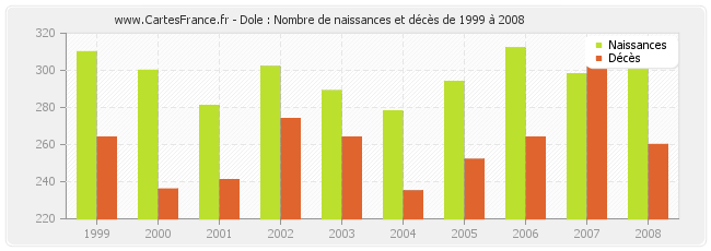 Dole : Nombre de naissances et décès de 1999 à 2008