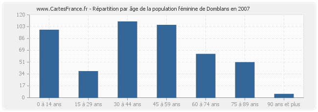 Répartition par âge de la population féminine de Domblans en 2007