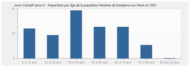 Répartition par âge de la population féminine de Dompierre-sur-Mont en 2007