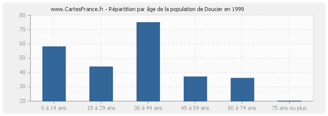 Répartition par âge de la population de Doucier en 1999