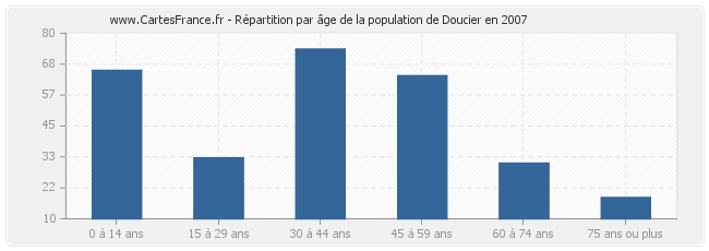 Répartition par âge de la population de Doucier en 2007