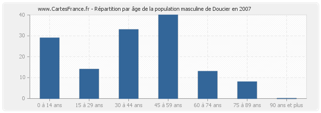 Répartition par âge de la population masculine de Doucier en 2007