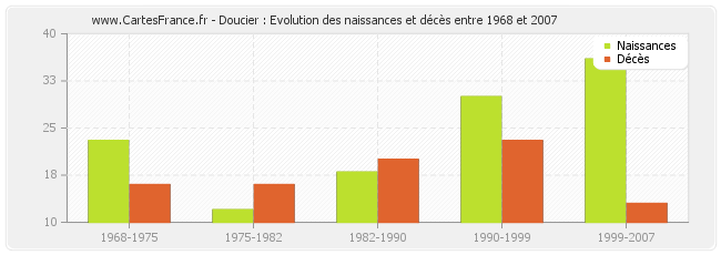 Doucier : Evolution des naissances et décès entre 1968 et 2007
