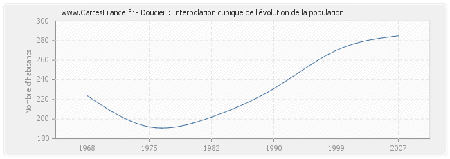 Doucier : Interpolation cubique de l'évolution de la population