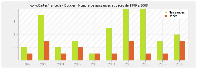 Doucier : Nombre de naissances et décès de 1999 à 2008