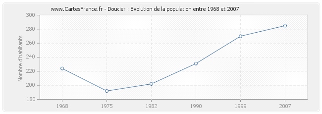 Population Doucier
