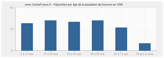 Répartition par âge de la population de Dournon en 1999