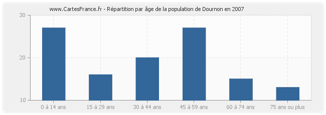 Répartition par âge de la population de Dournon en 2007