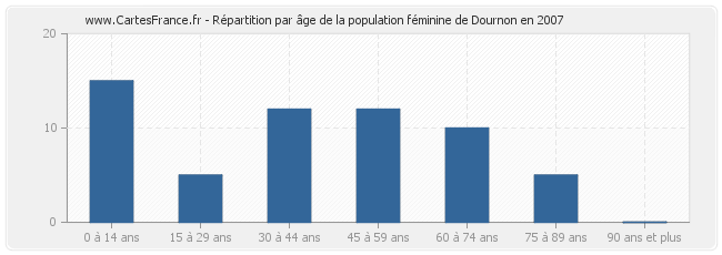 Répartition par âge de la population féminine de Dournon en 2007