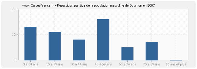 Répartition par âge de la population masculine de Dournon en 2007
