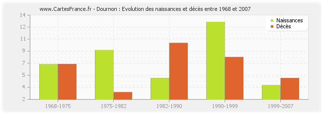 Dournon : Evolution des naissances et décès entre 1968 et 2007