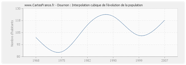 Dournon : Interpolation cubique de l'évolution de la population