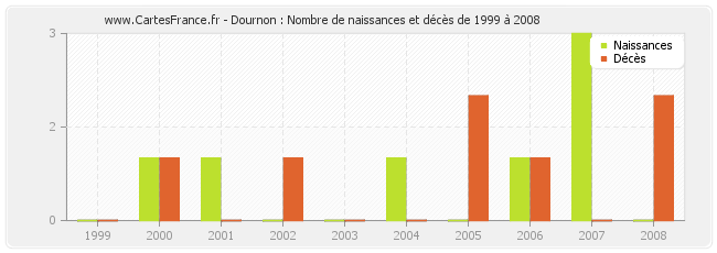 Dournon : Nombre de naissances et décès de 1999 à 2008