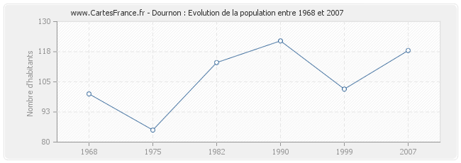 Population Dournon