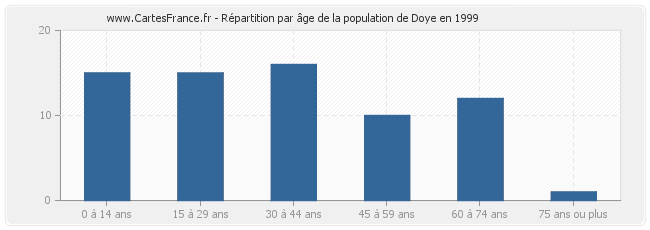 Répartition par âge de la population de Doye en 1999
