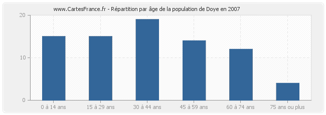 Répartition par âge de la population de Doye en 2007
