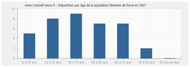 Répartition par âge de la population féminine de Doye en 2007