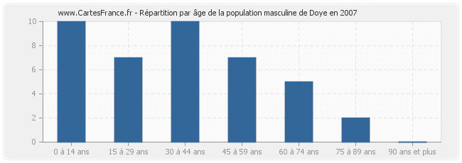 Répartition par âge de la population masculine de Doye en 2007