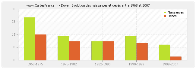 Doye : Evolution des naissances et décès entre 1968 et 2007