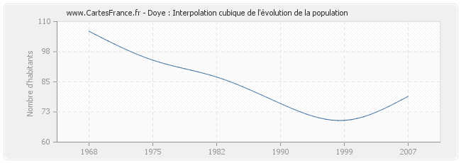 Doye : Interpolation cubique de l'évolution de la population