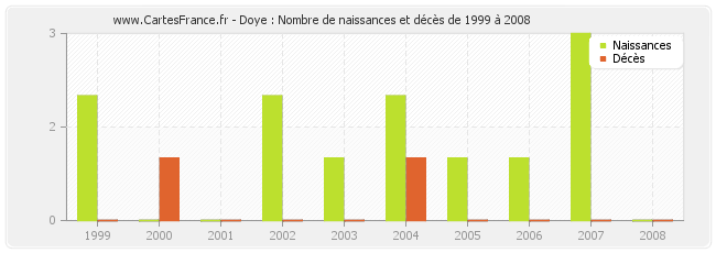 Doye : Nombre de naissances et décès de 1999 à 2008