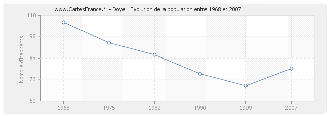 Population Doye