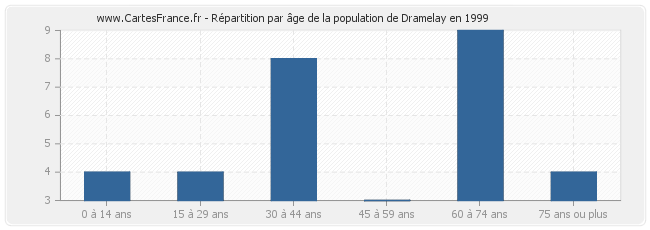 Répartition par âge de la population de Dramelay en 1999